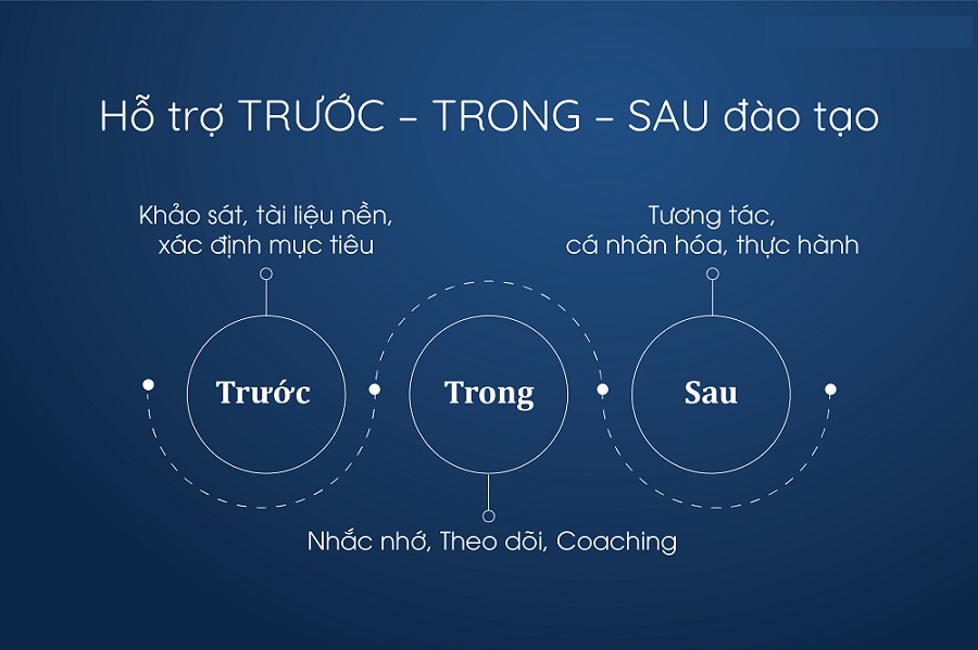Coaching chuyên nghiệp cho quản lý cấp trung tại Mind Coach Global