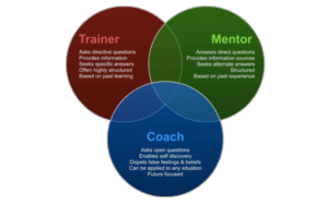 Nhà lãnh đạo nên chọn mentor, trainer hay coach