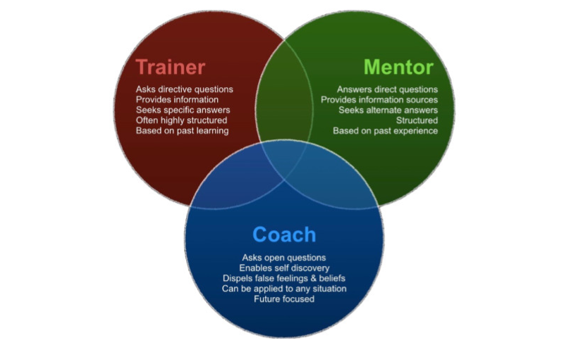 Nhà lãnh đạo nên chọn mentor, trainer hay coach?